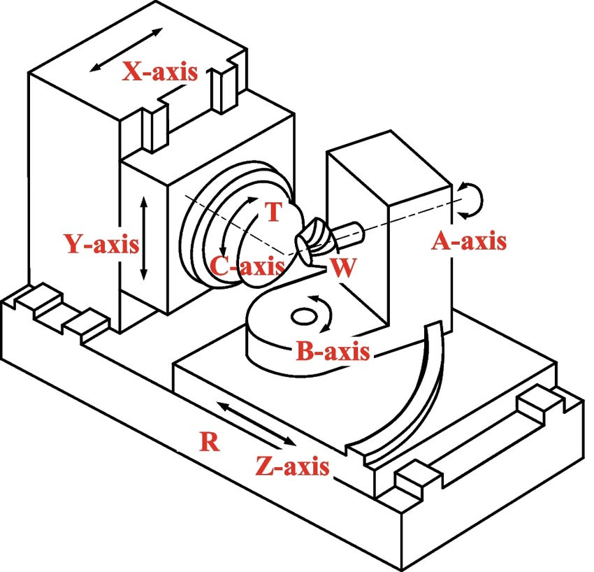 6-Axis and Further On