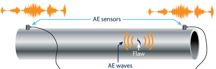 Acoustic Emission Testing