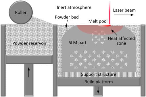 Additive Manufacturing