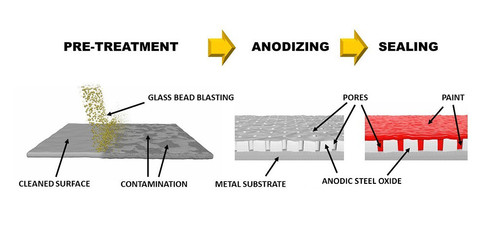 Anodizing Process of Steel