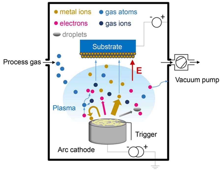 Cathodic Arc Evaporation