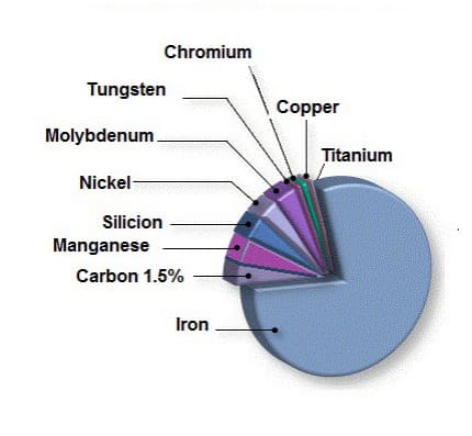 Chemical Composition of steel