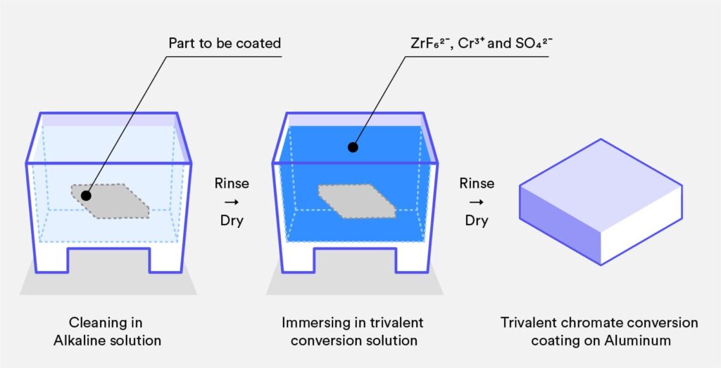 Chemical Film Application Process