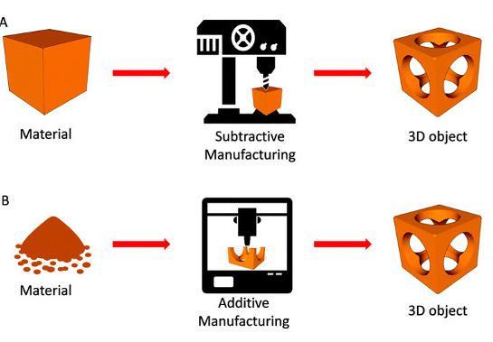 Comparison of Manufacturing Processes for CNC Machining and 3D Printing