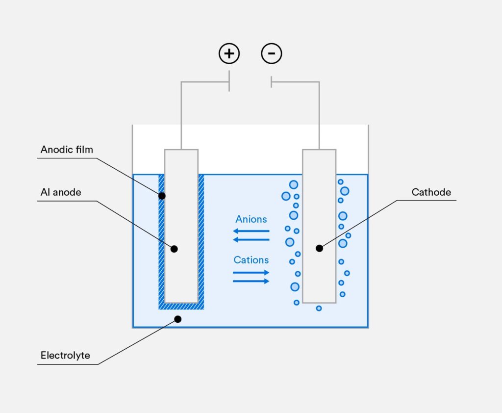 Diagram of Anodizing Process