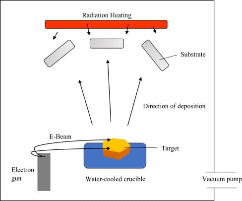 Electron Beam Evaporation
