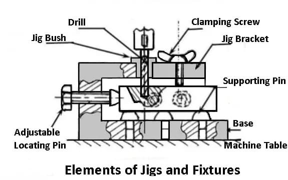Elements of jigs and fixtures