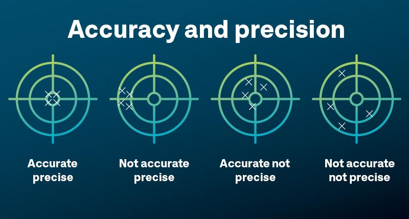 Examples of Precision vs Accuracy