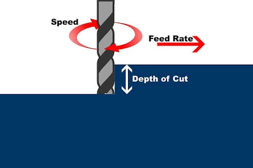 Feed rate and depth of cut