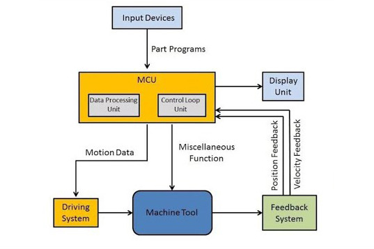 Feedback Systems Process