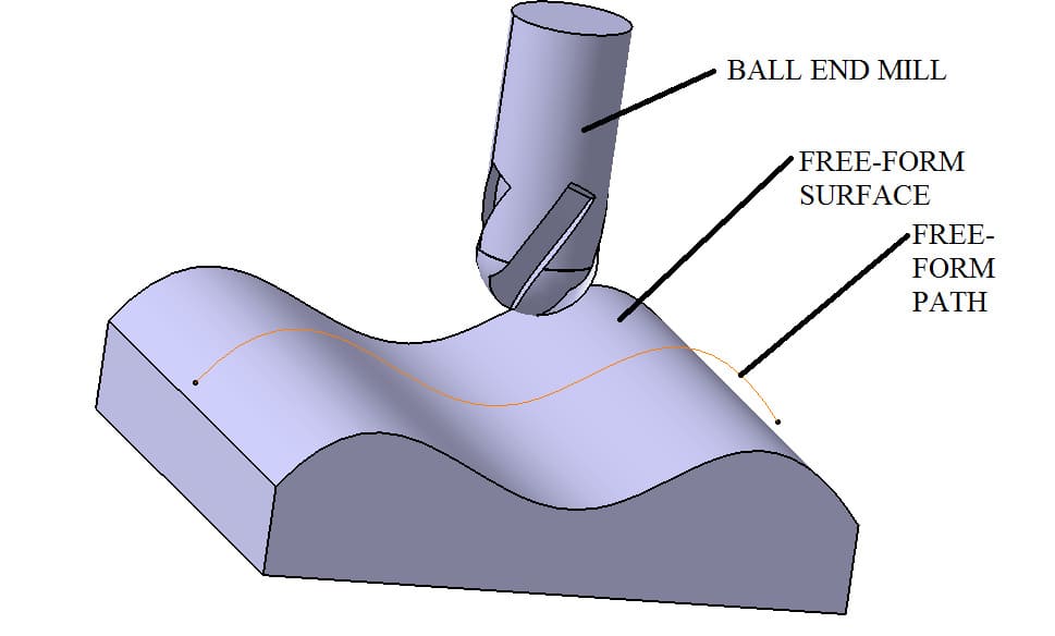 Freeform Surface Machining
