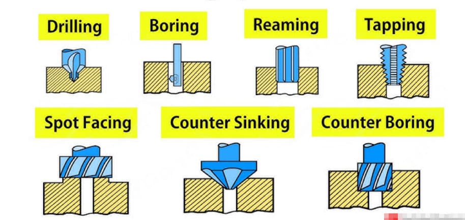Hole Creation by Drilling
