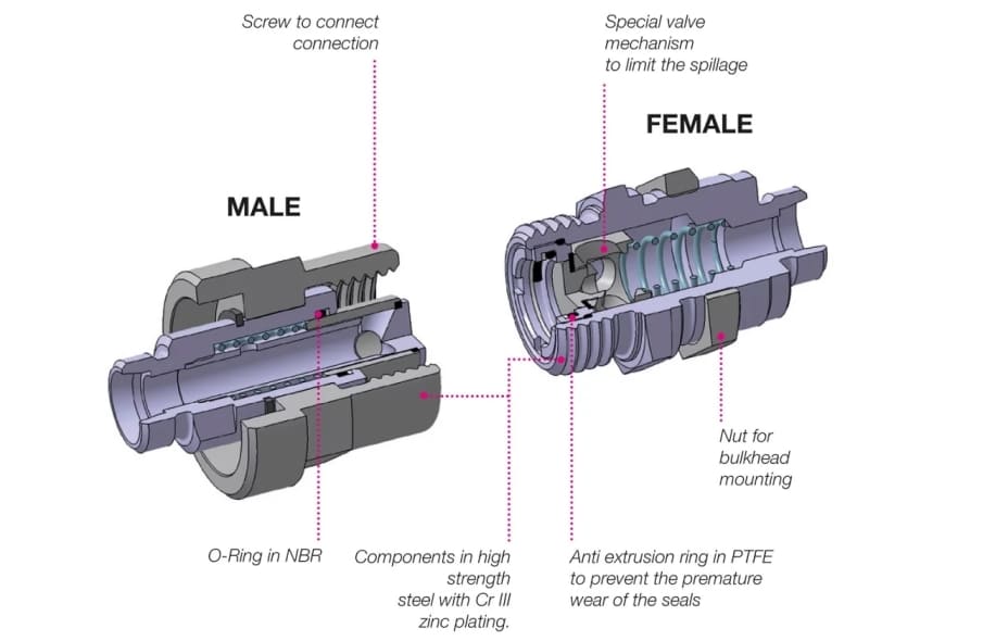 How Quick Disconnect Couplings Work