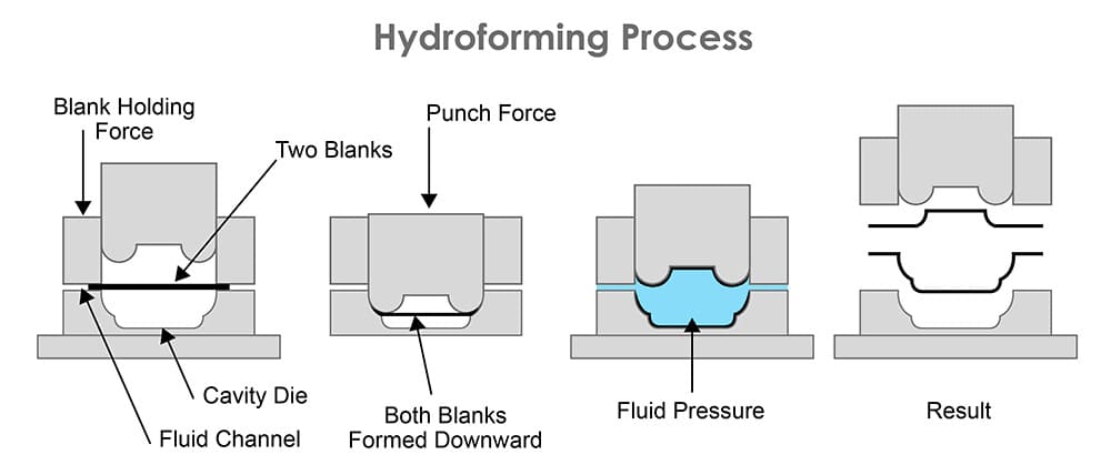 Hydroforming