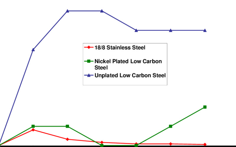 Key Properties of 18-8 Stainless Steel