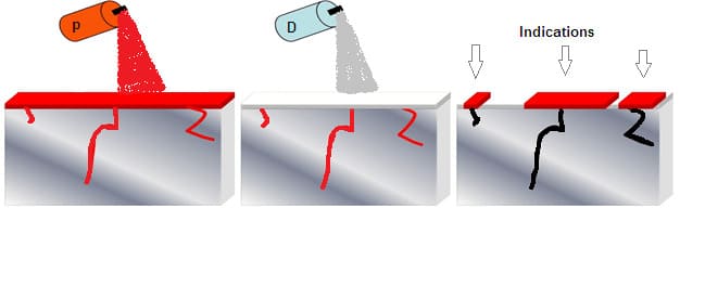 Liquid Penetrant Testing