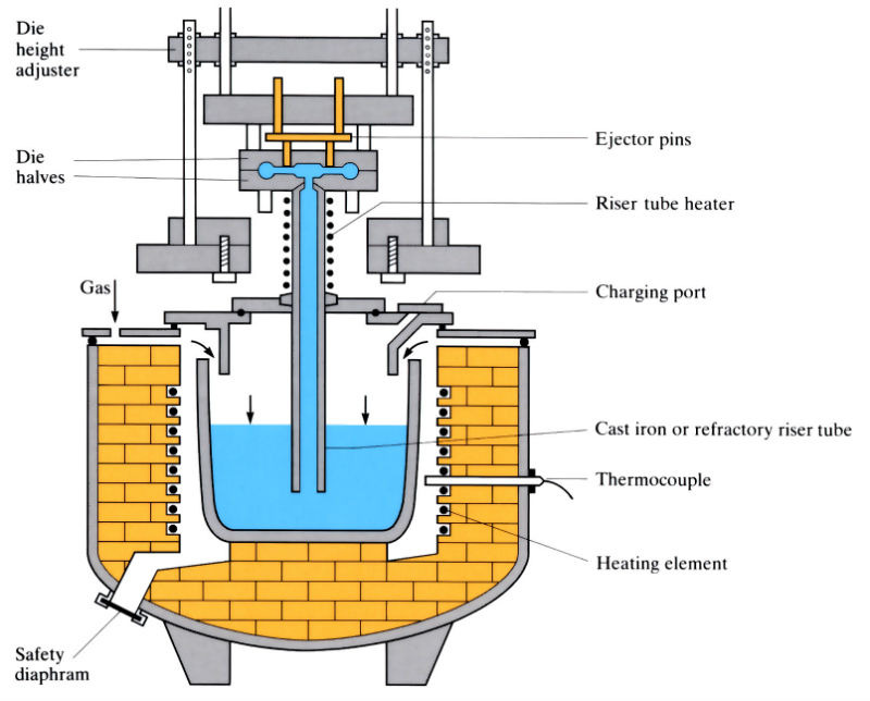 Low Pressure Die Casting