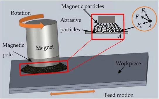 Magnetic Field-Assisted Finishing