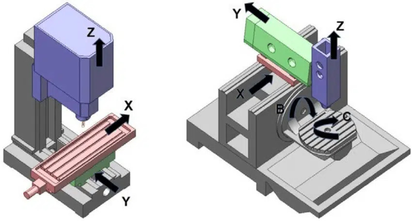 Main Differences Between 3-Axis and 5-Axis CNC Machining