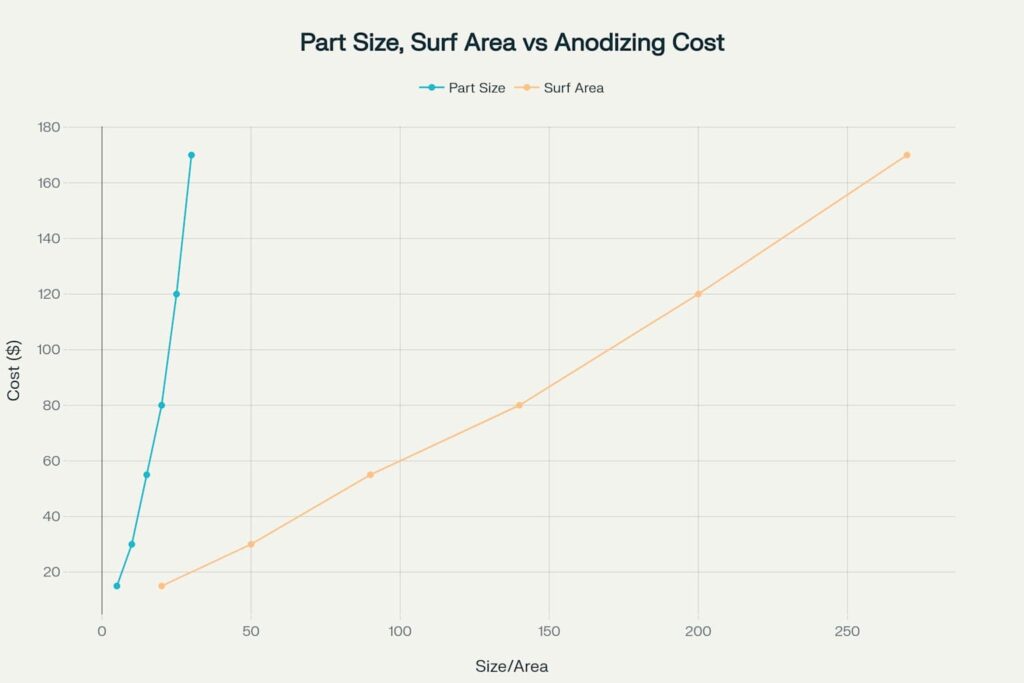 Part Size and Surface Area vs Anodizing Cost