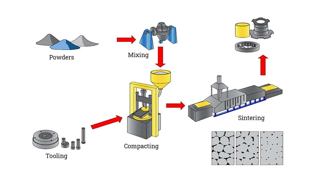 Powder Metallurgy