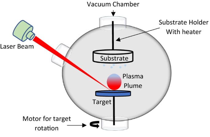 Pulsed Laser Deposition