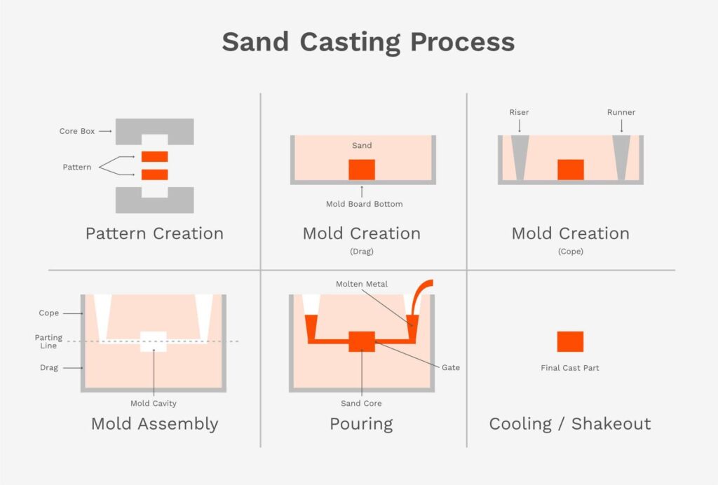 Sand Casting
