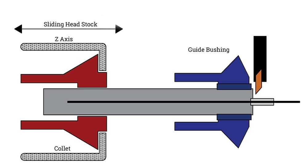 Sliding Headstock and Guide Bushing