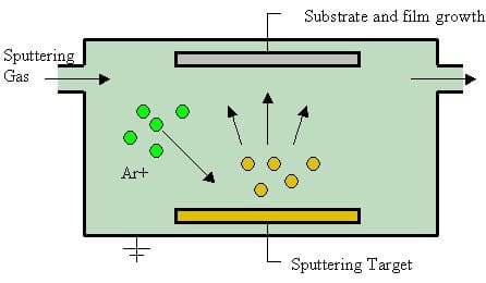 Sputter Deposition