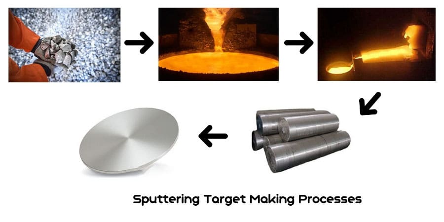 Sputtering Targets’ Manufacturing Procedure