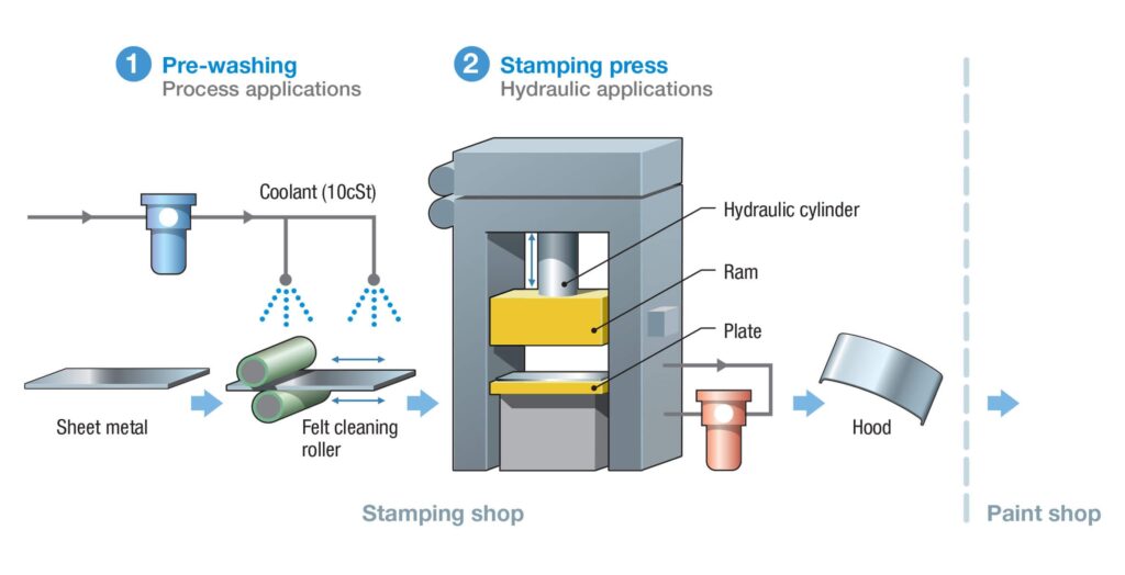 Stamping Process