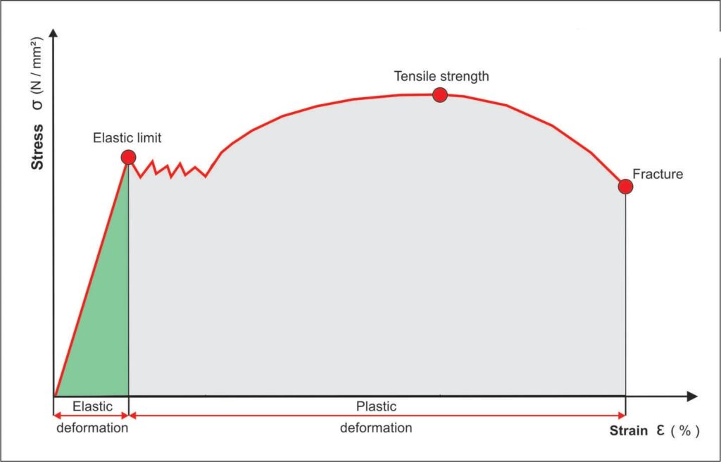 Stress Strain Curve Overview