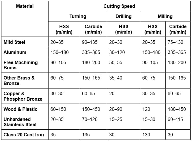 Table of Optimal Cutting Speeds for CNC Machining of Different Materials