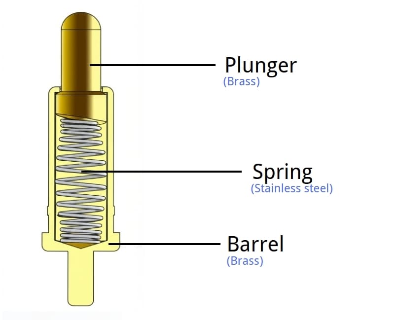 The internal structure of a pogo pin