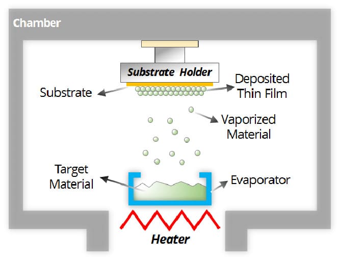 Thermal Evaporation