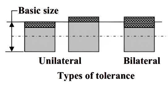 Types of Tolerances